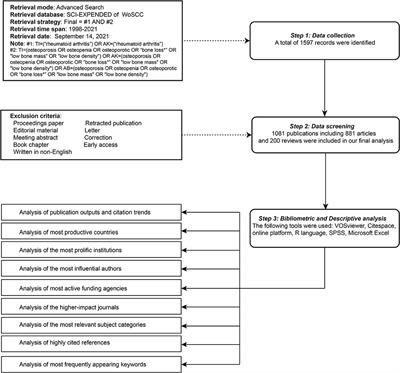 Mapping Knowledge Structure and Themes Trends of Osteoporosis in Rheumatoid Arthritis: A Bibliometric Analysis